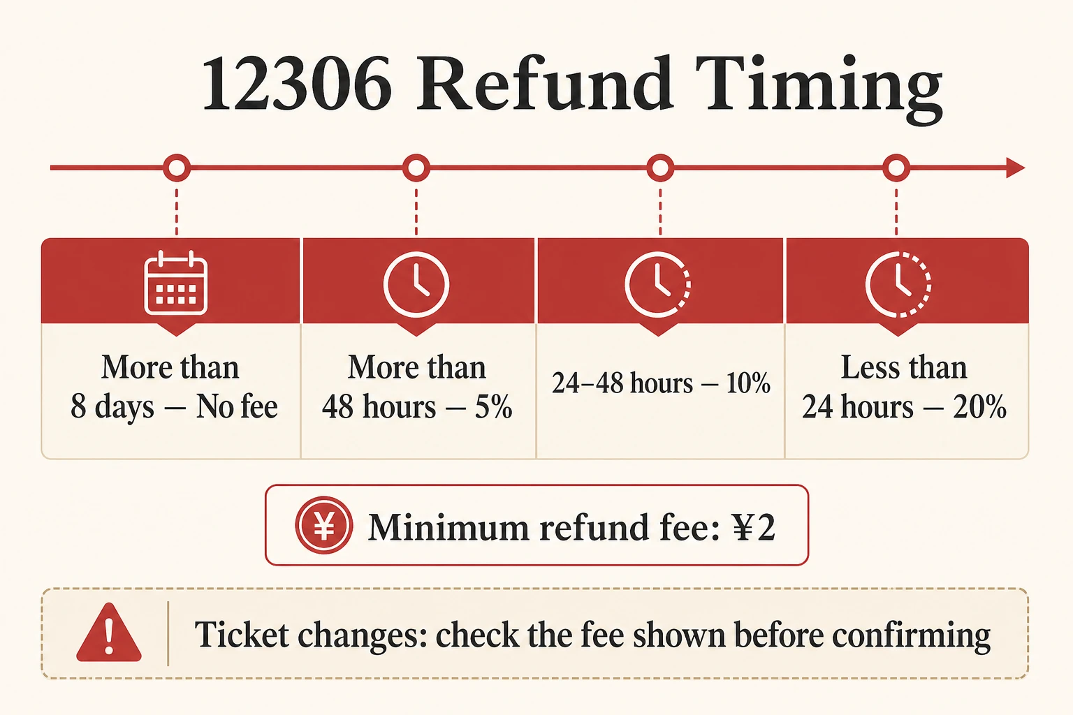 12306 train ticket change and refund timing